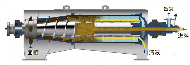 LWS-350型三相分離機(圖1)